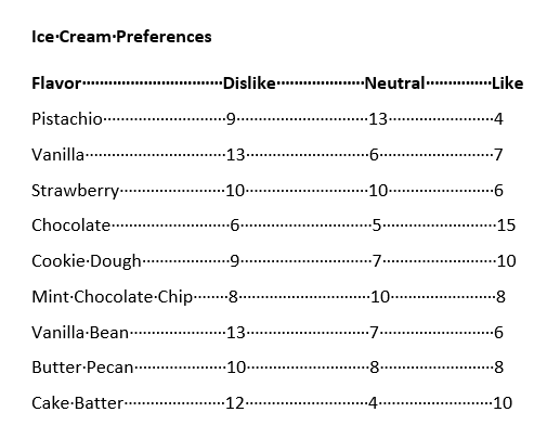Table made with spaces. Shows ice cream flavors and the number of people who dislike, are neutral to, and like each flavor.