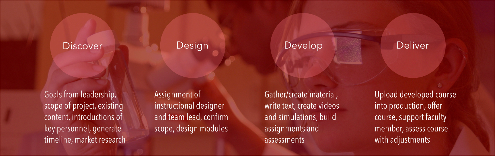 1. Discover - Goals from leadership, scope of project, existing content, introductions of key personnel, generate timeline, market research. 2. Design - Assignment of instructional designer and team lead, confirm scope, design modules. 3. Develop - Gather/create material, write text, create videos and simulations, build assignments, and assessments. 4. Deliver - Upload developed course into production, offer course, support faculty member, assess course with adjustments