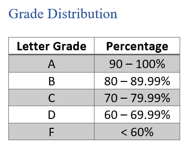 Good example table made in Word. Gives letter grades for each corresponding number grade range.