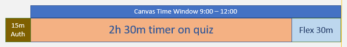15 minutes of authentication starts before Canvas Time window open from 9 am to 12 pm. Within the 3-hour time window includes a 2.5 hour quiz, then 30 min. of flex time.
